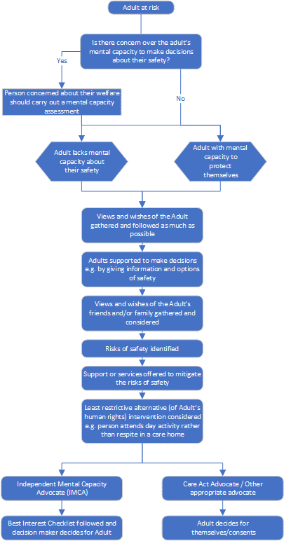 Adult at risk flowchart - this chart is a summary and all the details are included on the page