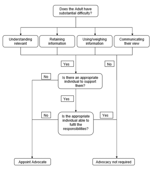 does the adult have substantial difficulty flow chart, this chart is a summary of all the detail included on the page