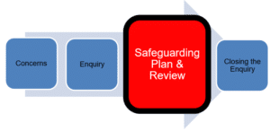 Stage 3 - safeguarding plan and review flowchart