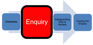 stage 2 enquiry flowchart