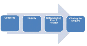 procedures chapter 4 stage process flowchart