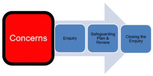 Stage 1 concerns flowchart , concerns, enquiry, safeguarding plan and review and closing the enquiry