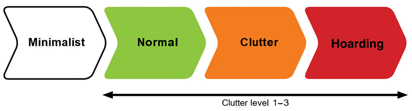 Diagram illustrating hoarding behaviour ranging from 'minimalist' through to 'hoarding'