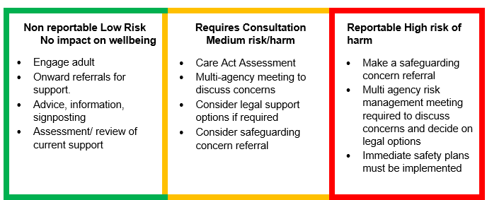 A table to identify the level of harm or risk.