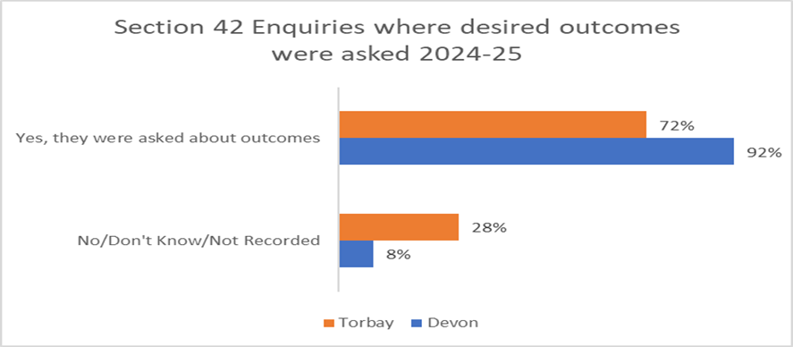 A chart to show the percentage of enquiries where the individual, or their representative, were asked about their desired outcomes in Devon and Torbay in 24-25