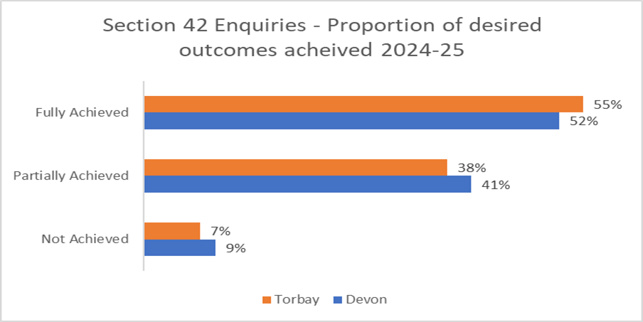 A chart to show the percentage of outcomes achieved in Devon and Torbay safeguarding enquiries in 24-25