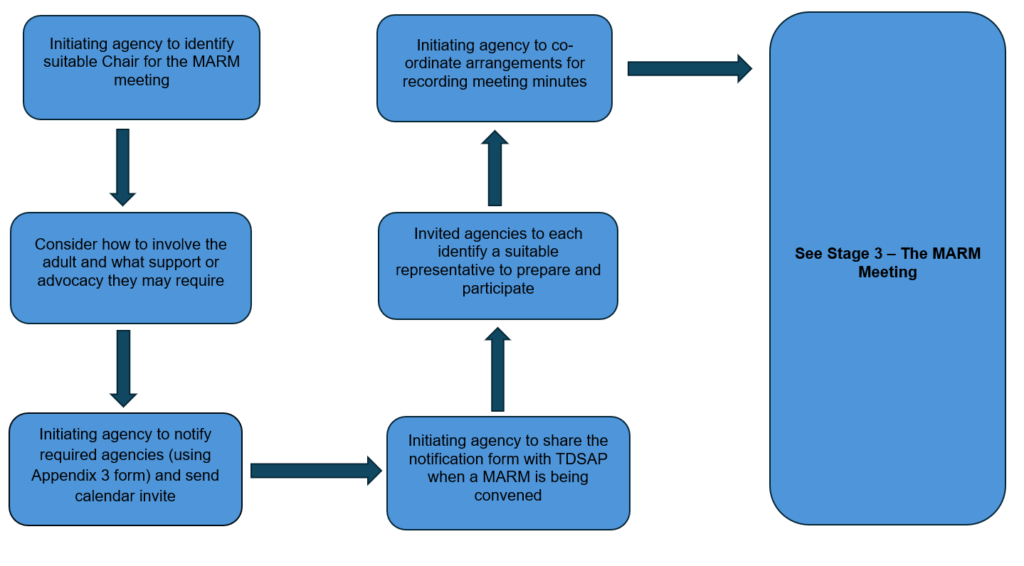 Stage two: Initiating the MARM meeting