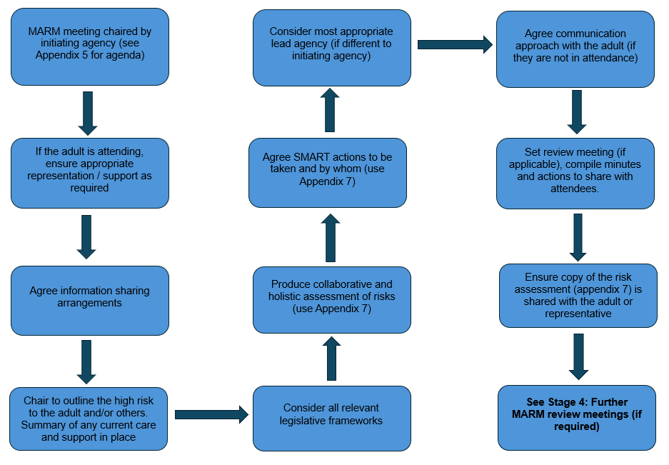 Stage three of the MARM meeting
