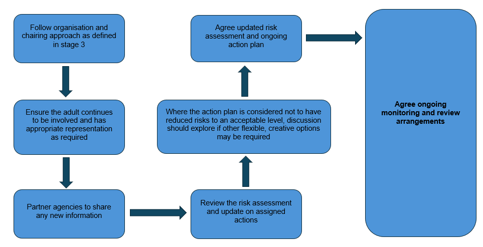 Stage four of the MARM framework