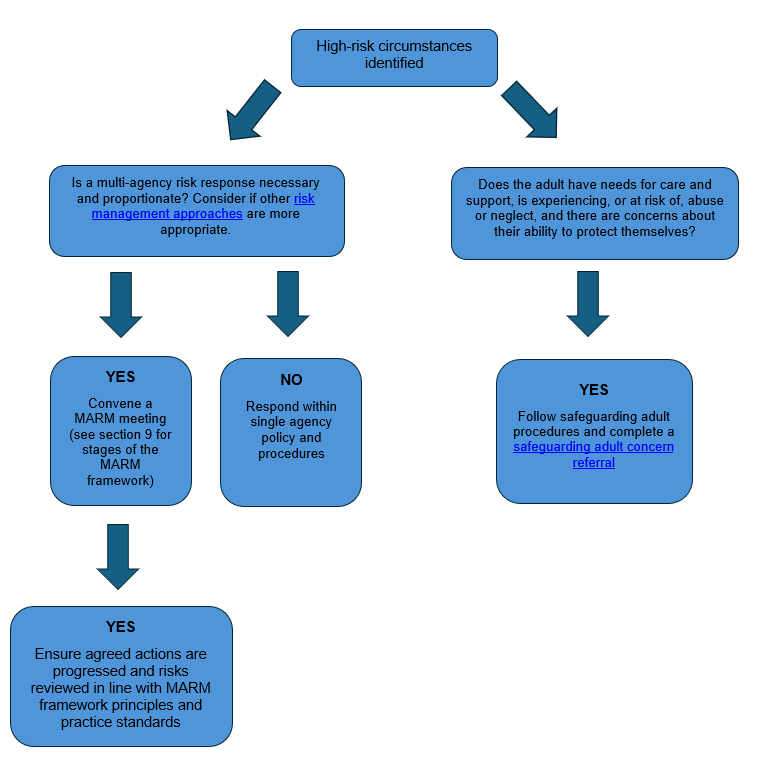 MARM overview flowchart