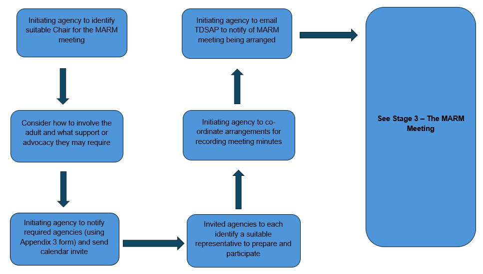 Stage two: Initiating the MARM meeting
