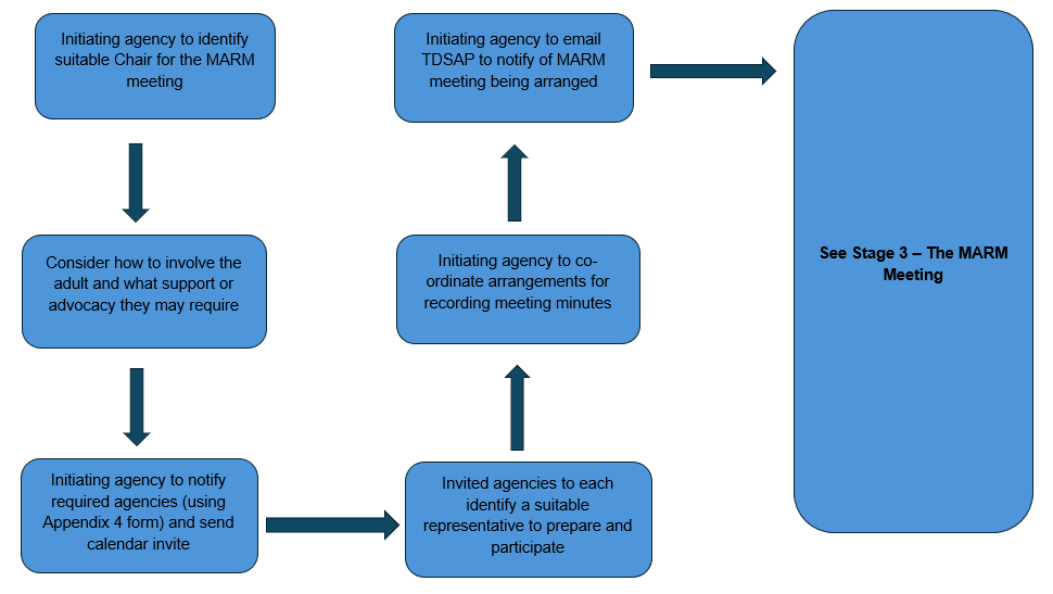 Stage two of the MARM framework