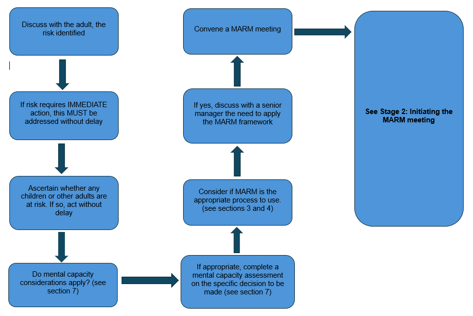 Stage one of the MARM framework